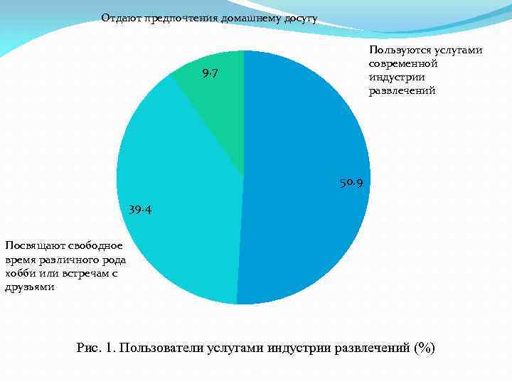 Отдают предпочтения домашнему досугу Пользуются услугами современной индустрии развлечений 9. 7 50. 9 39.