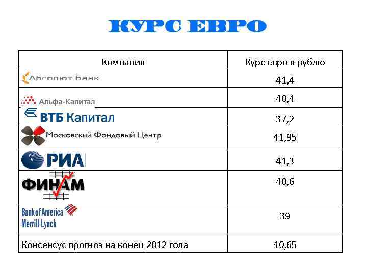 Компания Курс евро к рублю 41, 4 40, 4 37, 2 41, 95 41,