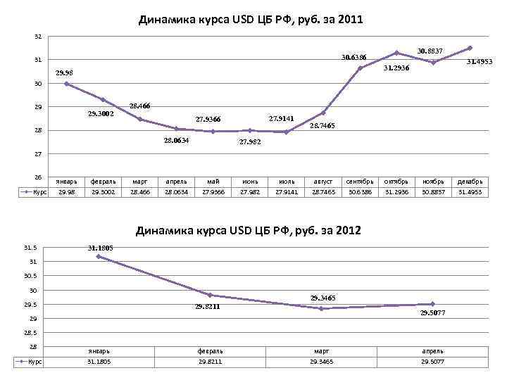 Динамика курса USD ЦБ РФ, руб. за 2011 32 30. 8837 30. 6386 31