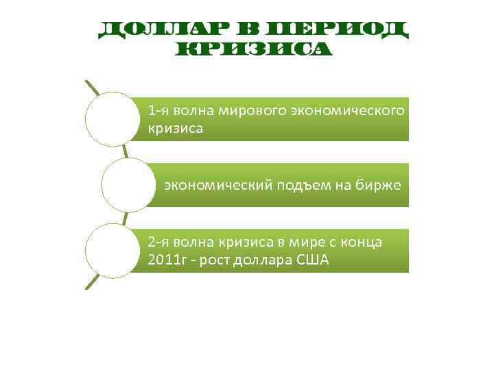 1 -я волна мирового экономического кризиса экономический подъем на бирже 2 -я волна кризиса