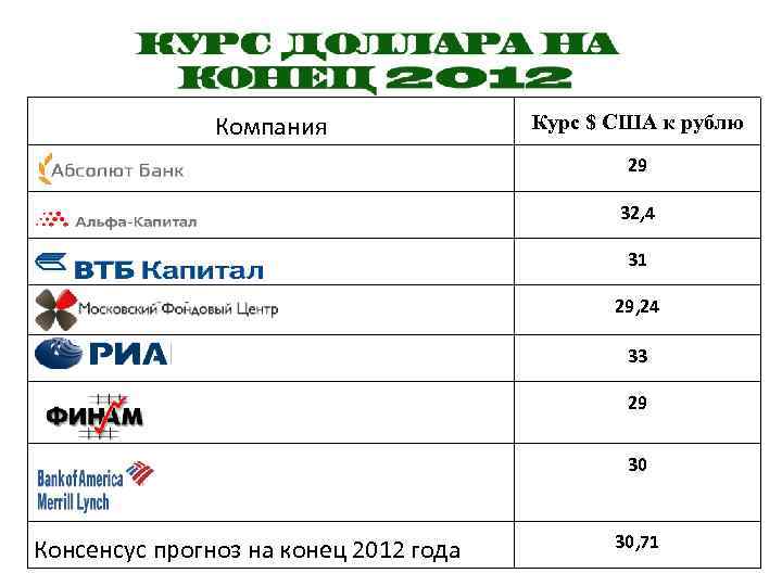 Компания Курс $ США к рублю 29 32, 4 31 29, 24 33 29