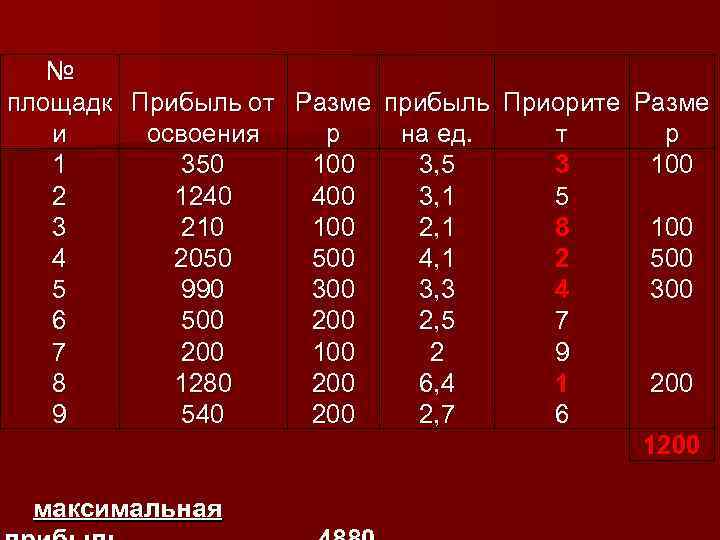 № площадк Прибыль от Разме прибыль Приорите Разме и освоения р на ед. т