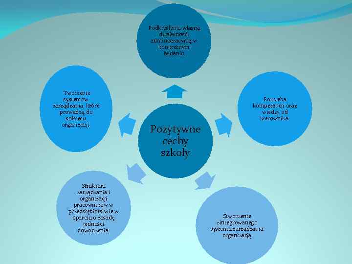 Podkreślenia własną działalnośći administracyjną w konkretnym badaniu Tworzenie systemów zarządzania, które prowadzą do sukcesu