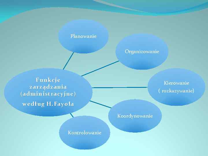 Planowanie Organizowanie Funkcj e zarządzania (administracyjne) Kierowanie ( rozkazywanie) według H. Fayol a Koordynowanie