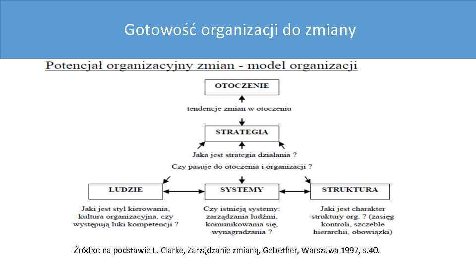 Gotowość organizacji do zmiany Źródło: na podstawie L. Clarke, Zarządzanie zmianą, Gebether, Warszawa 1997,