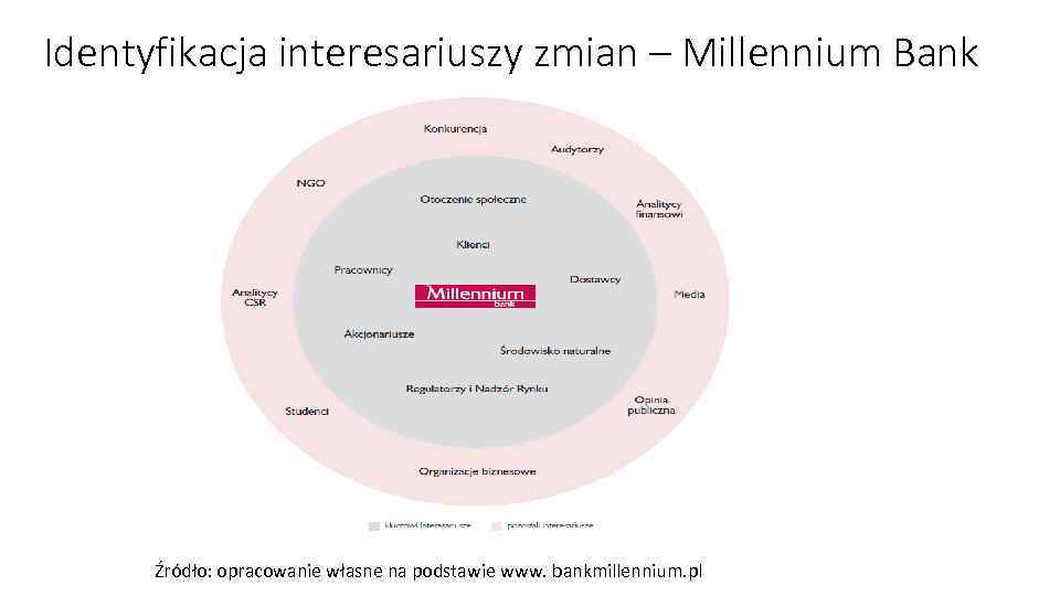 Identyfikacja interesariuszy zmian – Millennium Bank Źródło: opracowanie własne na podstawie www. bankmillennium. pl