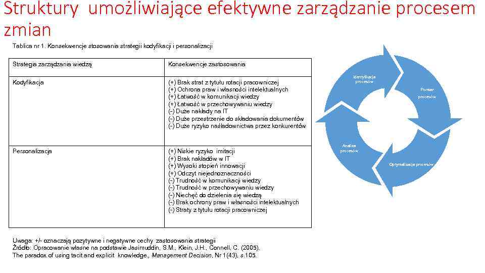 Struktury umożliwiające efektywne zarządzanie procesem zmian Tablica nr 1. Konsekwencje stosowania strategii kodyfikacji i