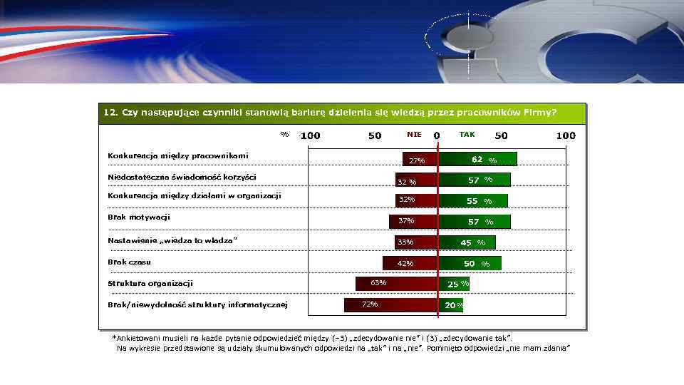 12. Czy następujące czynniki stanowią barierę dzielenia się wiedzą przez pracowników Firmy? % NIE