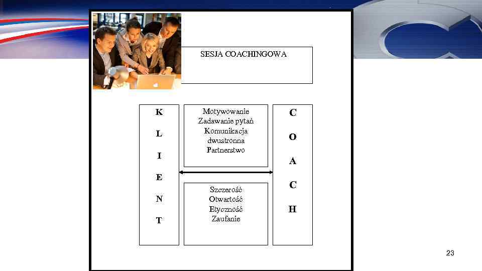 SESJA COACHINGOWA K L I Motywowanie Zadawanie pytań Komunikacja dwustronna Partnerstwo T O A