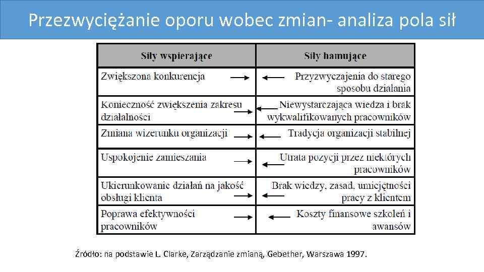 Przezwyciężanie oporu wobec zmian- analiza pola sił Źródło: na podstawie L. Clarke, Zarządzanie zmianą,