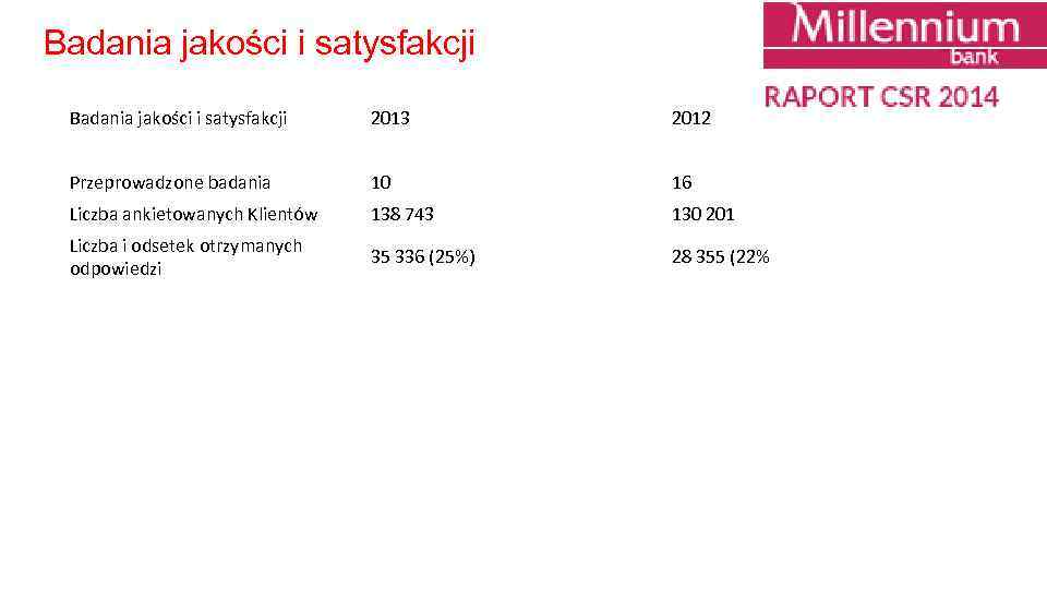 Badania jakości i satysfakcji 2013 2012 Przeprowadzone badania 10 16 Liczba ankietowanych Klientów 138