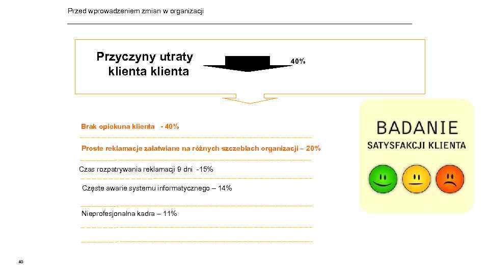 Przed wprowadzeniem zmian w organizacji Przyczyny utraty klienta 40% Brak opiekuna klienta - 40%