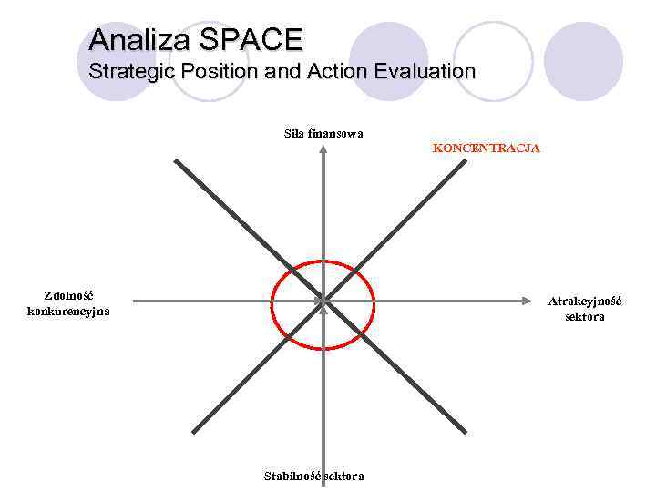 Analiza SPACE Strategic Position and Action Evaluation Siła finansowa KONCENTRACJA Zdolność konkurencyjna Atrakcyjność sektora