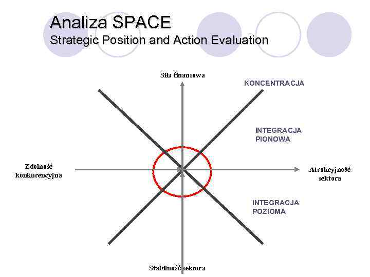 Analiza SPACE Strategic Position and Action Evaluation Siła finansowa KONCENTRACJA INTEGRACJA PIONOWA Zdolność konkurencyjna