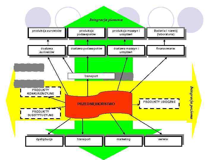 Integracja pionowa produkcja surowców produkcja podzespołów produkcja maszyn i urządzeń Badania i rozwój (laboratoria)