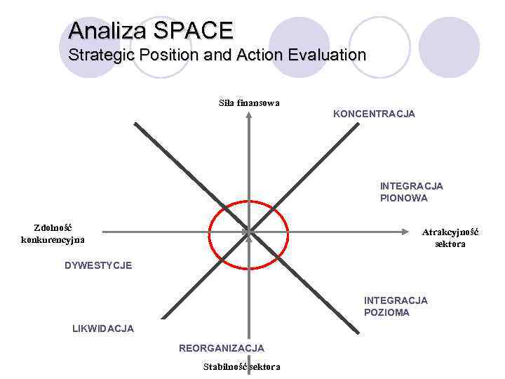 Analiza SPACE Strategic Position and Action Evaluation Siła finansowa KONCENTRACJA INTEGRACJA PIONOWA Zdolność konkurencyjna