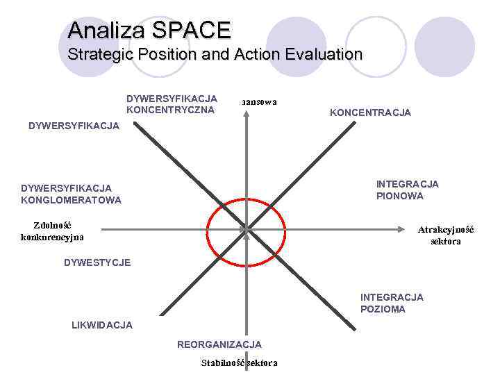Analiza SPACE Strategic Position and Action Evaluation DYWERSYFIKACJASiła finansowa KONCENTRYCZNA KONCENTRACJA DYWERSYFIKACJA INTEGRACJA PIONOWA