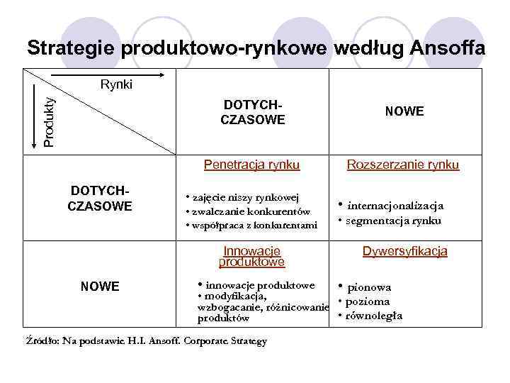 Strategie produktowo-rynkowe według Ansoffa Produkty Rynki DOTYCHCZASOWE Penetracja rynku DOTYCHCZASOWE NOWE Rozszerzanie rynku •