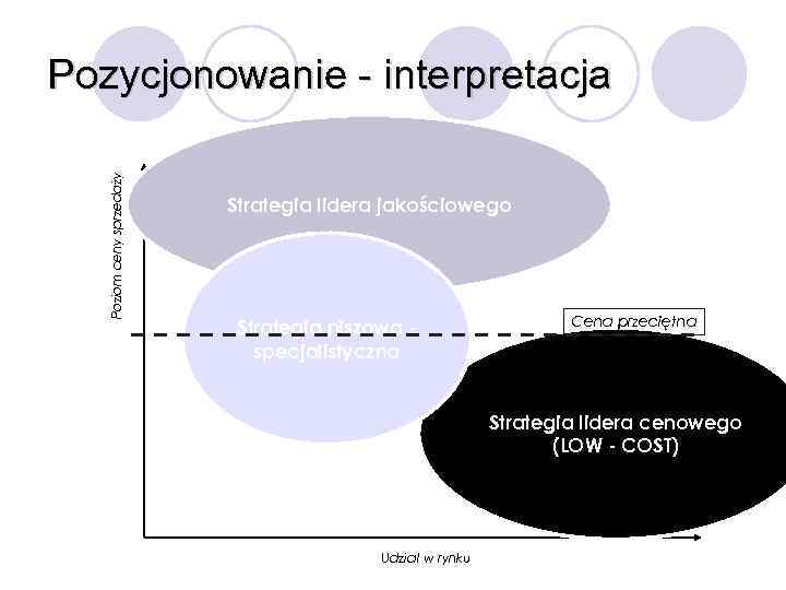 Poziom ceny sprzedaży Pozycjonowanie - interpretacja Strategia lidera jakościowego Strategia niszowa specjalistyczna Cena przeciętna
