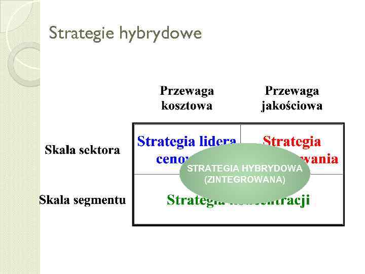 Strategie hybrydowe STRATEGIA HYBRYDOWA (ZINTEGROWANA) 