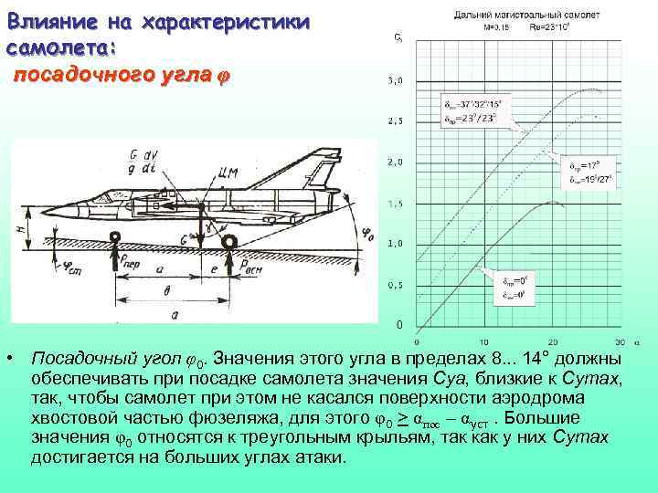 Влияние на характеристики самолета: посадочного угла φ • Посадочный угол φ0. Значения этого угла