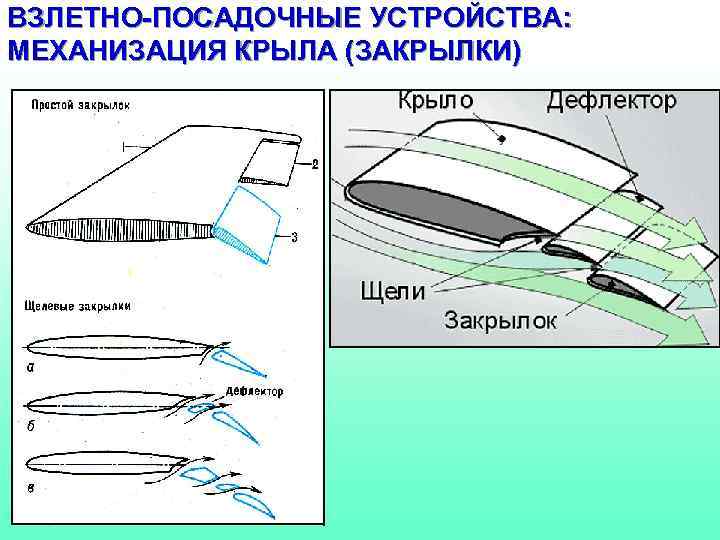 Описание летательного аппарата. Механизация крыла закрылки. Механизация крыла дефлектор. Аэродинамика закрылки и предкрылки.