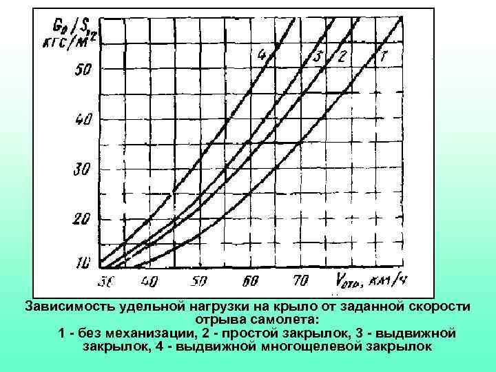 Зависимости от конечного. Удельная нагрузка на крыло самолета. Удельная нагрузка на крыло формула. Зависимость площади крыла от веса аппарата. Нагрузка на крыло рассчитать.