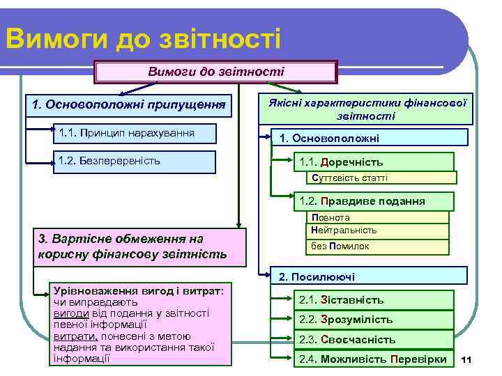 Вимоги до звітності 1. Основоположні припущення 1. 1. Принцип нарахування 1. 2. Безперервність Якісні
