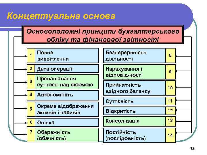 Концептуальна основа Основоположні принципи бухгалтерського обліку та фінансової звітності 1 Повне висвітлення Безперервність діяльності