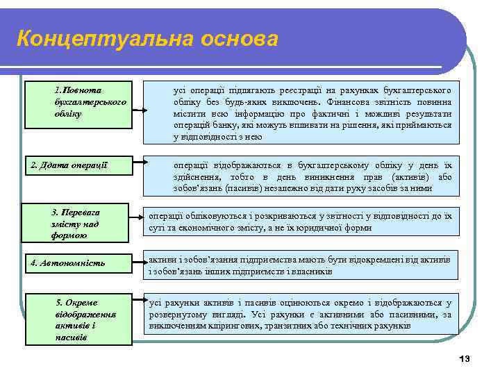 Концептуальна основа 1. Повнота бухгалтерського обліку 2. Ддата операції 3. Перевага змісту над формою