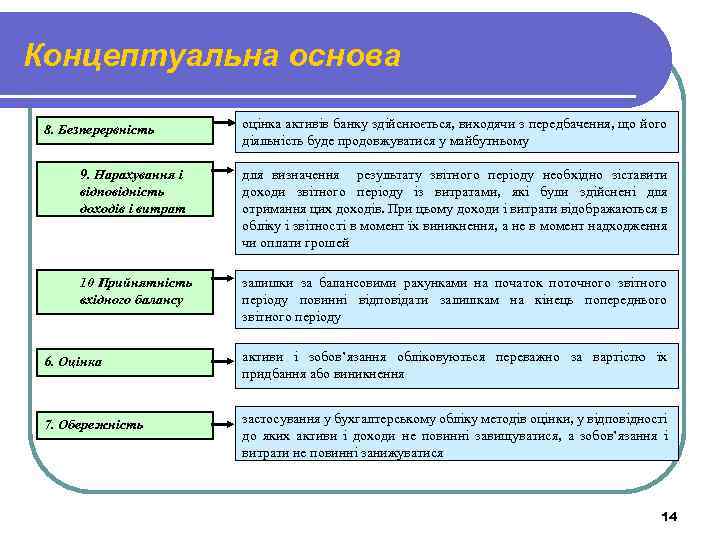 Концептуальна основа 8. Безперервність оцінка активів банку здійснюється, виходячи з передбачення, що його діяльність