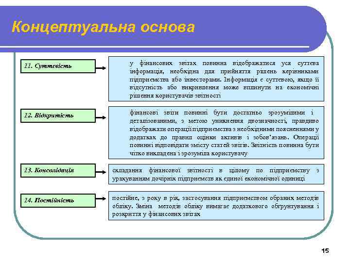 Концептуальна основа 11. Суттєвість у фінансових звітах повинна відображатися уся суттєва інформація, необхідна для