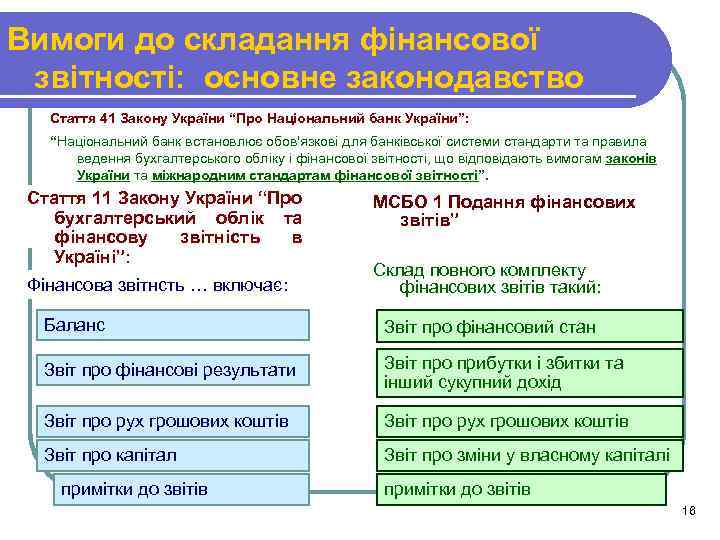 Вимоги до складання фінансової звітності: основне законодавство Стаття 41 Закону України “Про Національний банк