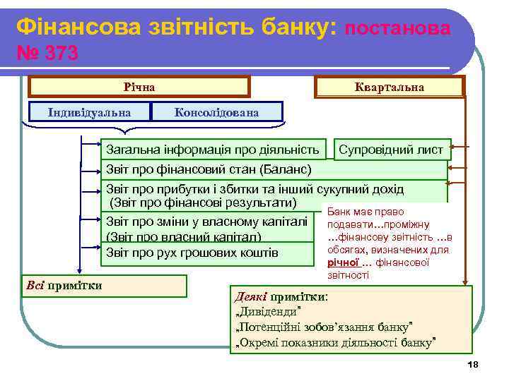 Фінансова звітність банку: постанова № 373 Річна Індивідуальна Квартальна Консолідована Загальна інформація про діяльність