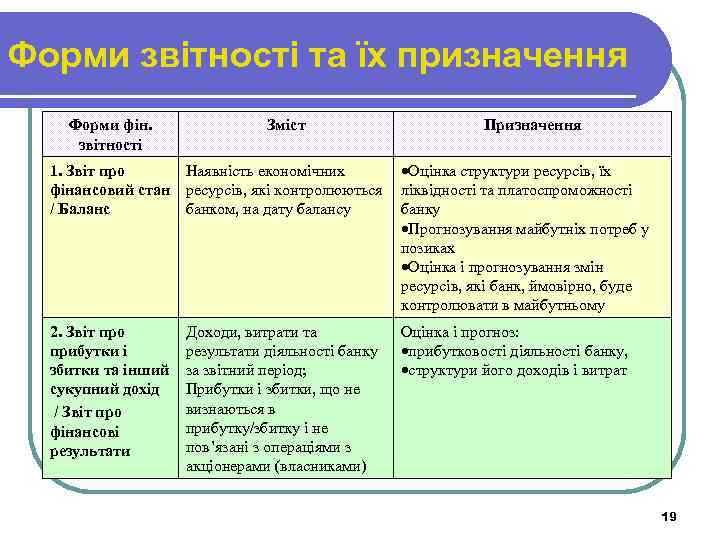 Форми звітності та їх призначення Форми фін. звітності Зміст Призначення 1. Звіт про Наявність