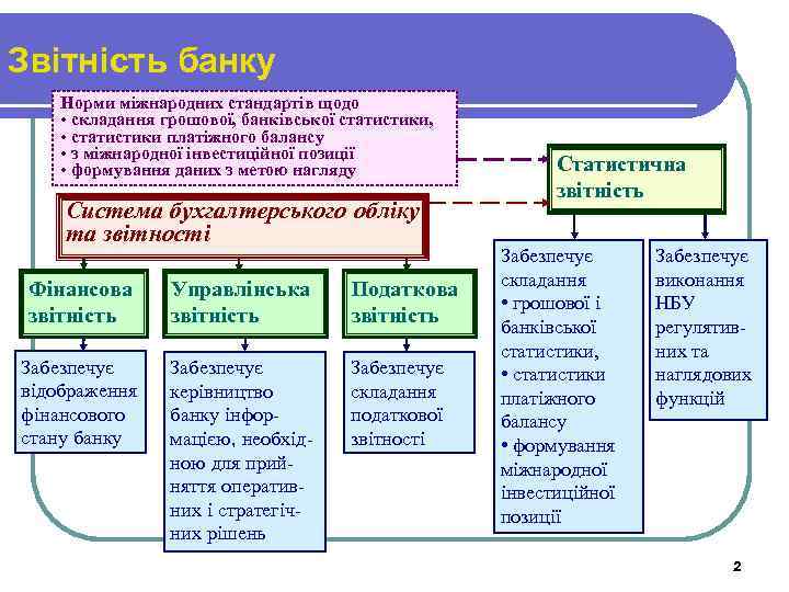 Звітність банку Норми міжнародних стандартів щодо • складання грошової, банківської статистики, • статистики платіжного