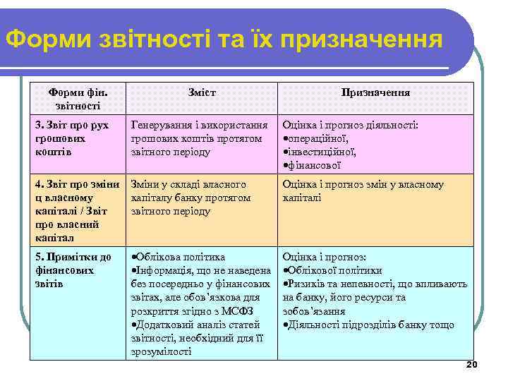 Форми звітності та їх призначення Форми фін. звітності Зміст Призначення 3. Звіт про рух