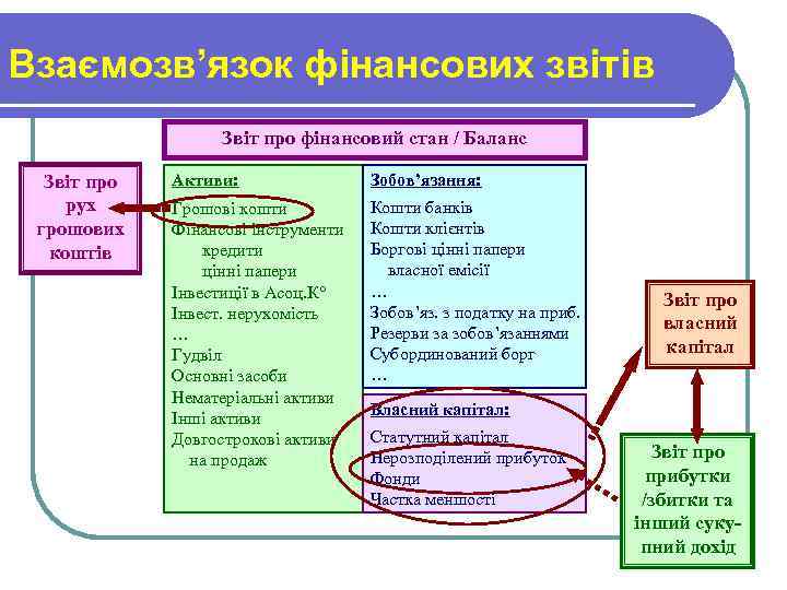 Взаємозв’язок фінансових звітів Звіт про фінансовий стан / Баланс Звіт про рух грошових коштів