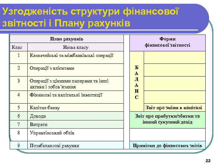 Узгодженість структури фінансової звітності і Плану рахунків План рахунків Клас Форми фінансової звітності Назва