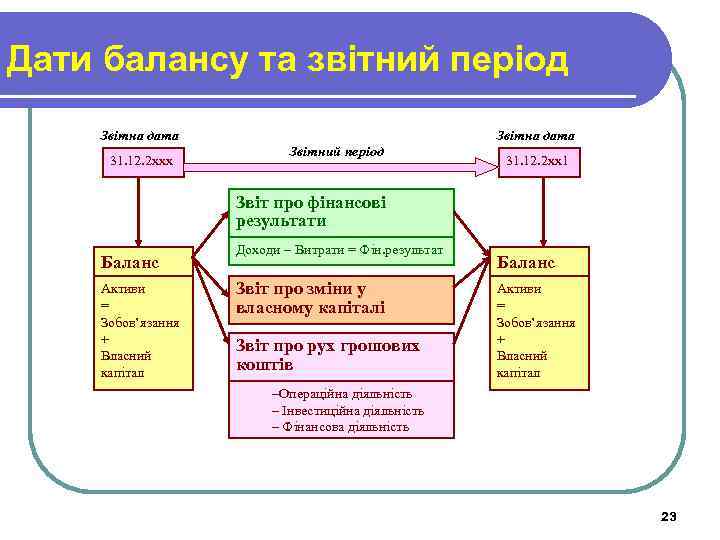 Дати балансу та звітний період Звітна дата 31. 12. 2 ххх Звітна дата Звітний