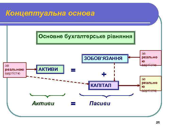 Концептуальна основа Основне бухгалтерське рівняння ЗОБОВ’ЯЗАННЯ за реальною вартістю АКТИВИ = + КАПІТАЛ Активи