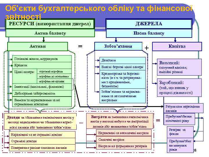 Об'єкти бухгалтерського обліку та фінансової звітності РЕСУРСИ (використання джерел) ДЖЕРЕЛА Актив балансу Пасив балансу