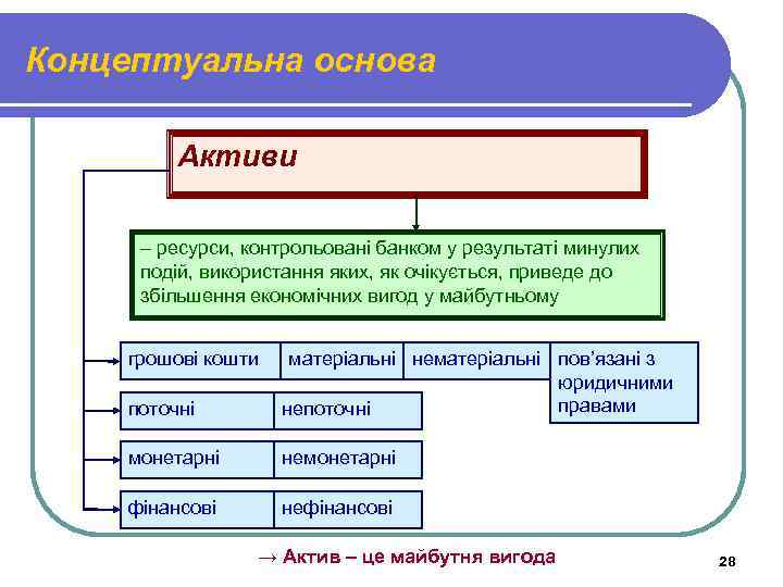 Концептуальна основа Активи – ресурси, контрольовані банком у результаті минулих подій, використання яких, як