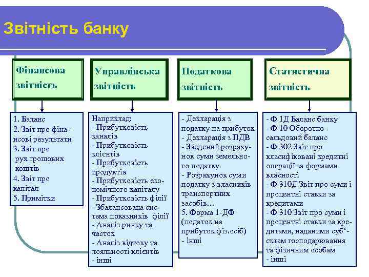 Звітність банку Фінансова звітність 1. Баланс 2. Звіт про фінансові результати 3. Звіт про
