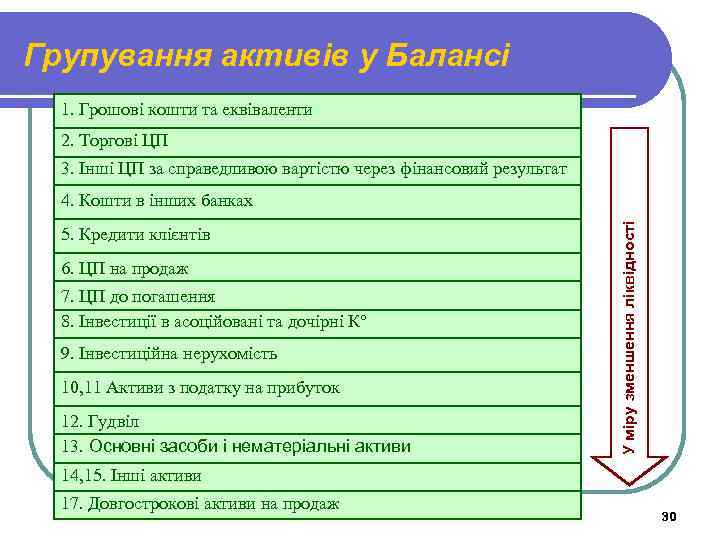 Групування активів у Балансі 1. Грошові кошти та еквіваленти 2. Торгові ЦП 3. Інші