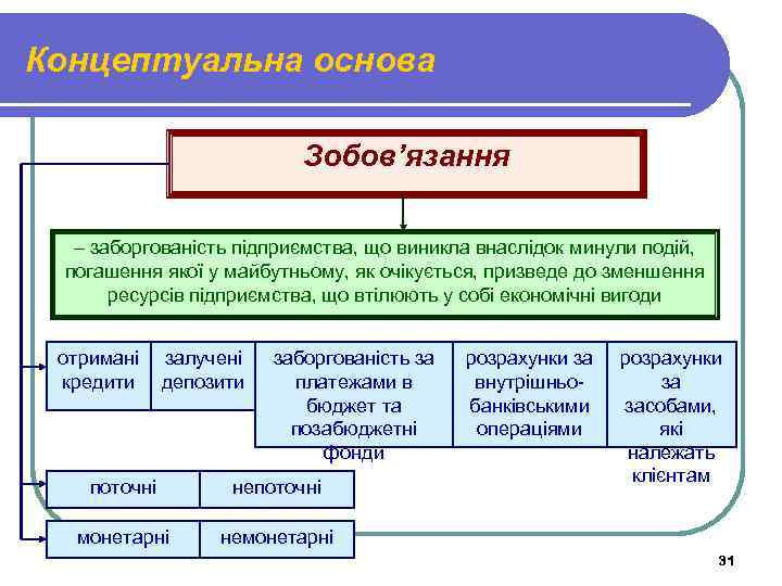 Концептуальна основа Зобов’язання – заборгованість підприємства, що виникла внаслідок минули подій, погашення якої у
