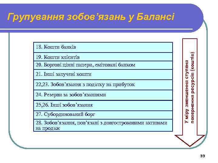 Групування зобов’язань у Балансі 19. Кошти клієнтів 20. Боргові цінні папери, емітовані банком 21.
