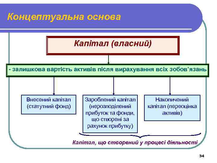 Концептуальна основа Капітал (власний) - залишкова вартість активів після вирахування всіх зобов’язань Внесений капітал