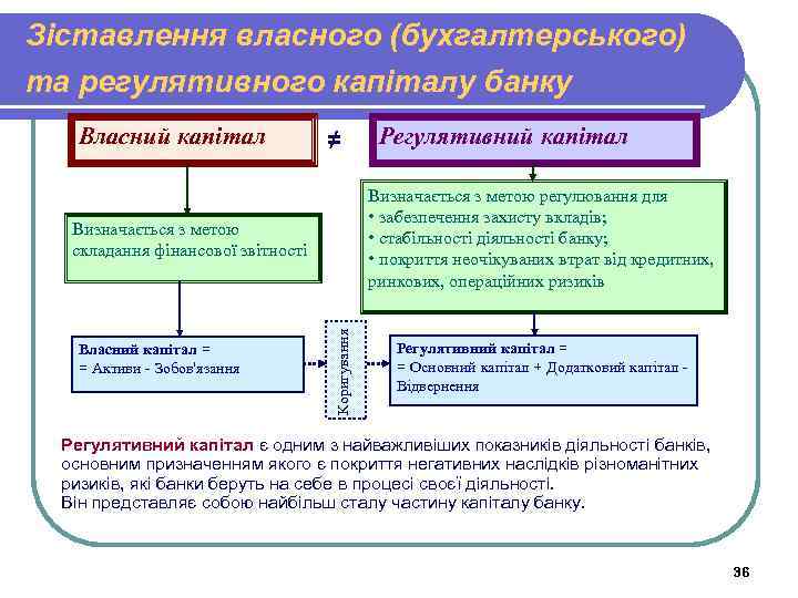 Зіставлення власного (бухгалтерського) та регулятивного капіталу банку Власний капітал ≠ Визначається з метою регулювання