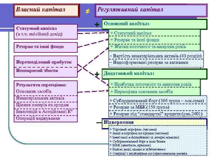 Власний капітал Статутний капітал (в т. ч. емісійний дохід) ≠ Регулятивний капітал + Основний